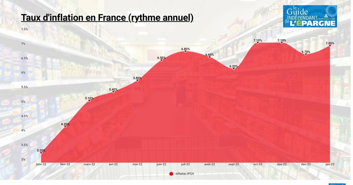 Nouvelle hausse de l'inflation en France à 7% en rythme annuel sur ...