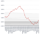 Inflation (novembre 2009) : Reprise légère de la hausse des prix à la consommation (+0,10%)
