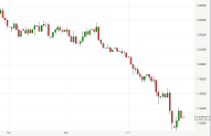 L'Euro toujours malmené tente de se redresser, 1€ = 1.1299$ ce matin.