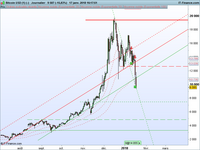 Evolution du cours de change bitcoin/US dollar