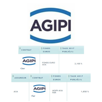 Taux fonds euros 2017 AGIPI / AXA : +2.10%, en légère baisse seulement