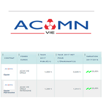 Taux fonds euros 2017 ACMN Vie (Crédit Mutuel Nord Europe) : des hausses de rendements allant jusqu'à +25% !