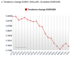 Euro : nouveau point bas depuis 10 ans pour la devise européenne face au dollar