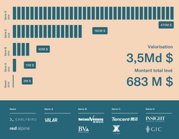 La néobanque N26, valorisée 3.5 milliards de dollars, accumule les succès. #FinTech