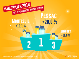Top 10 des villes où les prix de l'immobilier ont explosé en 2018