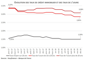 Crédit immobilier : hausses de taux limitées en décembre, lentement mais surement