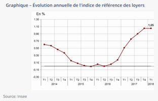 Immobilier locatif : l'indice de référence des loyers en hausse de +1.05% sur un an