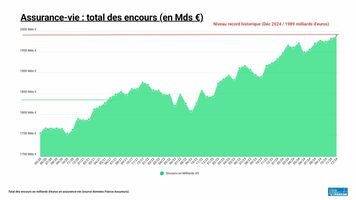 L'assurance-vie de tous les records : 2020 milliards d'euros d'encours