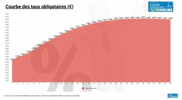 Courbe des taux obligataires en euros