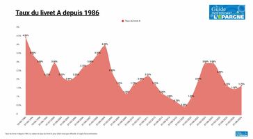 Hausse du taux du livret A au 1er août, une bonne nouvelle ? Vraiment ? [VIDEO]
