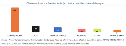 Comparaison du nombre de clients des néo-banques