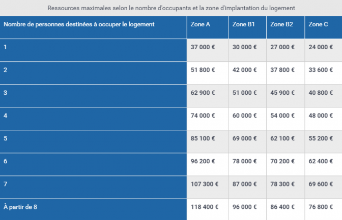 Pret A Taux Zero 2019 Ptz Baremes Conditions Taux