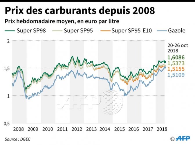 Prix des carburants le graphique qui fâche Actualités financières