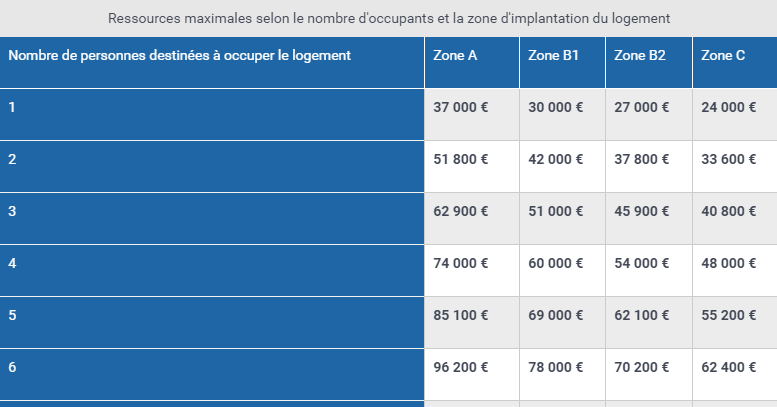 Prêt à Taux Zéro 2024 (PTZ) : barèmes, conditions, plafonds, simulateur ...