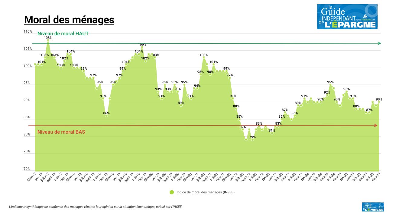 Les Français n'ont pas le moral confirme l'INSEE, nouveau record d'épargne en décembre 2025