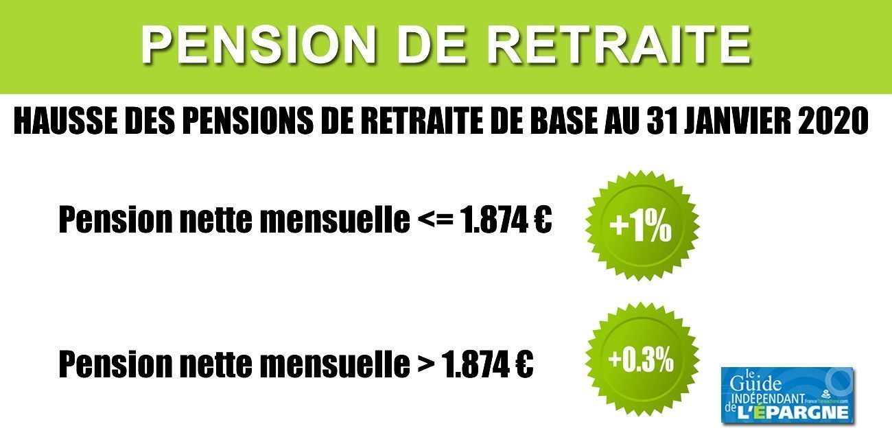 Hausse des pensions de retraites au 31 janvier 2020 de +1% pour 77% des retraités Hausse des pensions de retraites au 31 janvier 2020 de +1% pour 77% des retraités