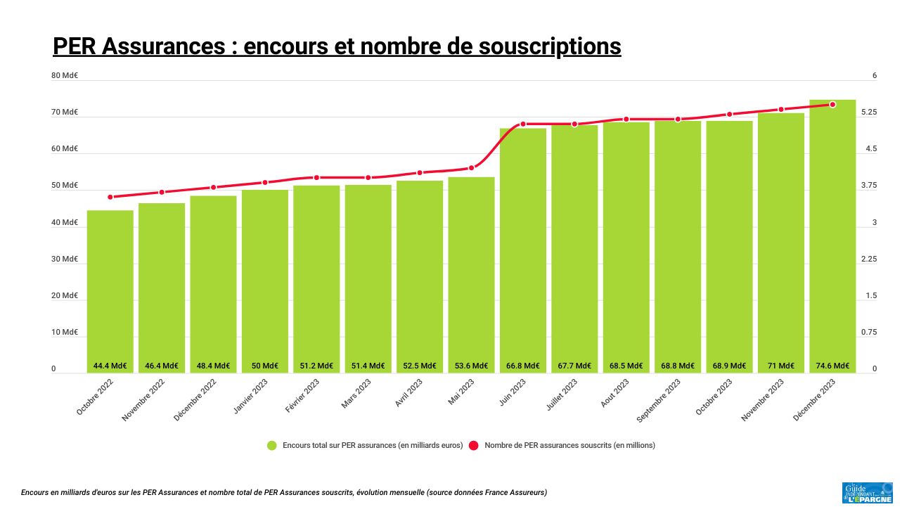 Épargne retraite en 2023 : une année faste de plus pour les PER assurances