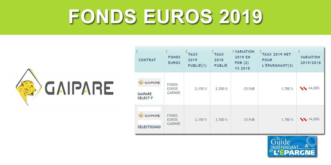 Assurance-Vie Gaipare/Allianz, taux 2019 de 2.15%