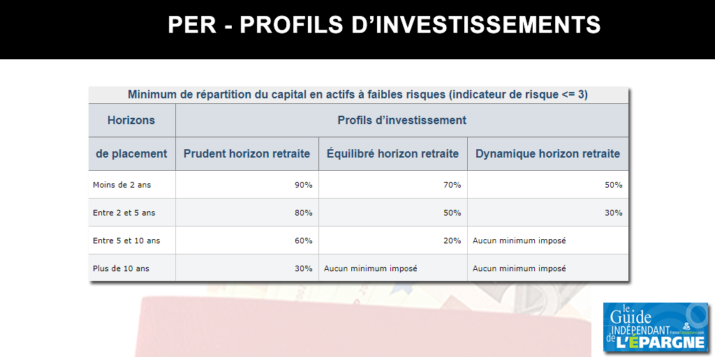 Plan épargne retraite (PER) : les profils d'investissement officiels, selon horizons de placement et profils d'investisseurs