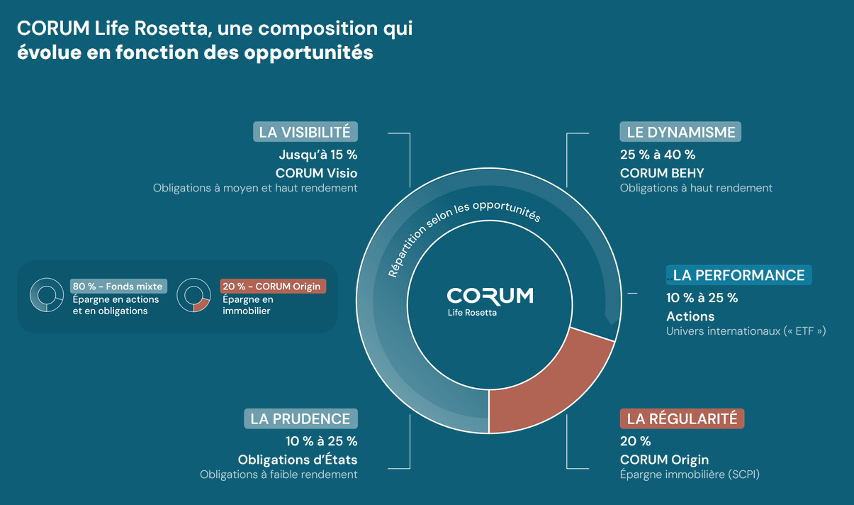 Avis sur Corum Life Rosetta : une allocation dynamique mêlant SCPI, fonds obligataires, ETF, et actions Avis sur Corum Life Rosetta : une allocation dynamique mêlant SCPI, fonds obligataires, ETF, et actions