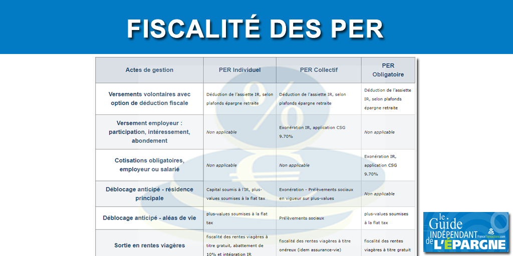 Réduction d'impôt : PER (plan épargne retraite), la niche fiscale à étudier avant toute autre ! Réduction d'impôt : PER (plan épargne retraite), la niche fiscale à étudier avant toute autre !