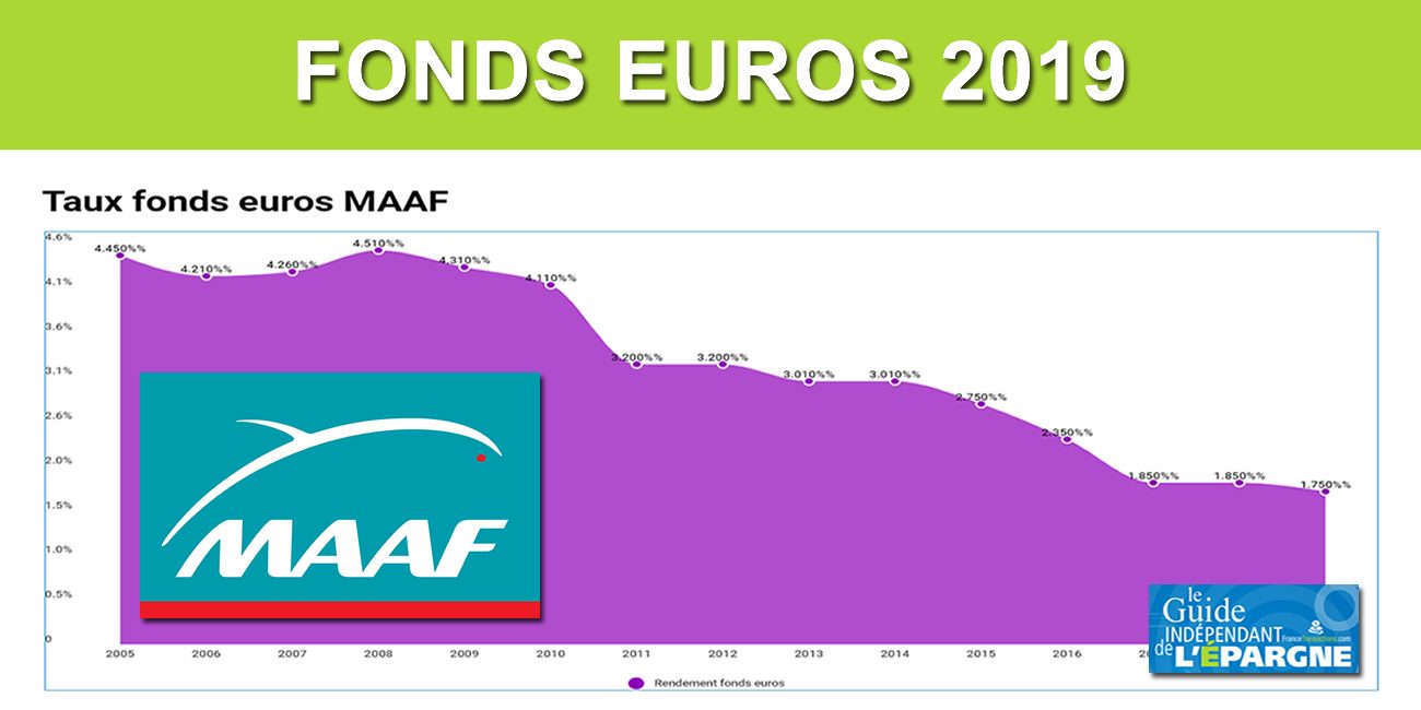 Taux fonds euros MAAF 2019, 1.75%, une belle résistance à la baisse #Taux2019