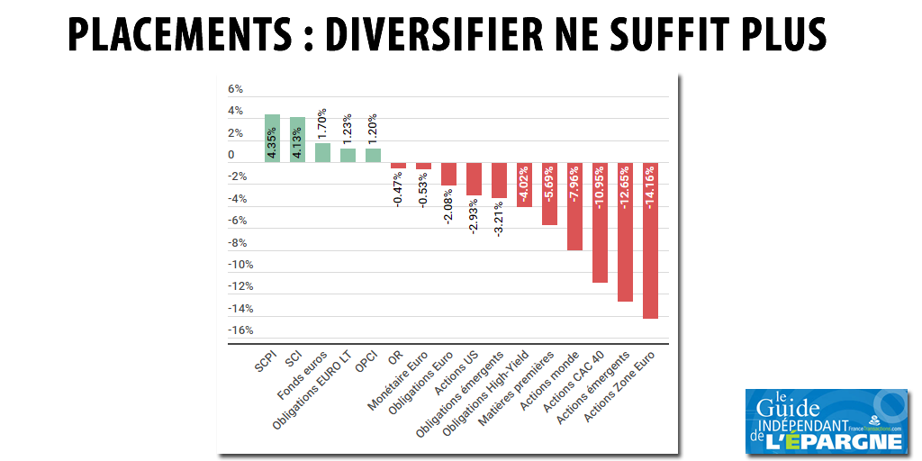 Placement : pourquoi diversifier ses investissements ne suffit plus ? Placement : pourquoi diversifier ses investissements ne suffit plus ?