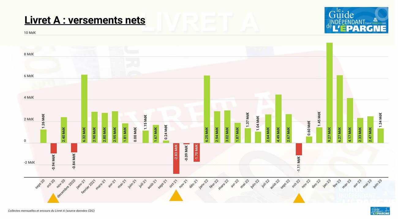 Les dépôts sur le livret A dépasse désormais les 400 milliards d'euros, un nouveau record Les dépôts sur le livret A dépasse désormais les 400 milliards d'euros, un nouveau record