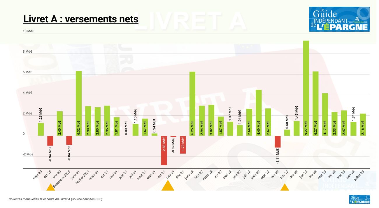 Nouveau carton plein pour le Livret A et LDDS : 547 milliards d'encours à fin juillet Nouveau carton plein pour le Livret A et LDDS : 547 milliards d'encours à fin juillet