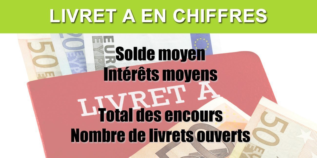 Livret A/LDDS : montant total des dépôts à fin mai 2026, solde moyen par livret Livret A/LDDS : montant total des dépôts à fin mai 2026, solde moyen par livret