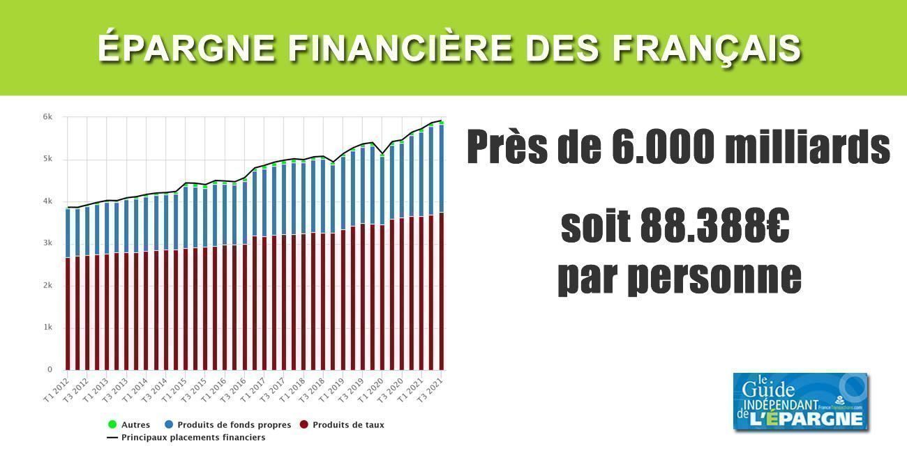 L'épargne financière des Français s'approche des 6.000 milliards d'euros, soit une moyenne de 88.388€ par personne (enfant y compris)
