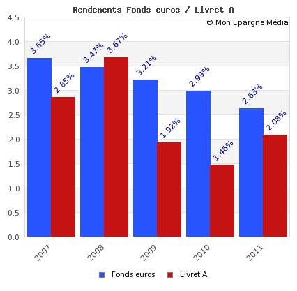 Livret A et Assurance-vie : opposer ces deux placements est une erreur Livret A et Assurance-vie : opposer ces deux placements est une erreur