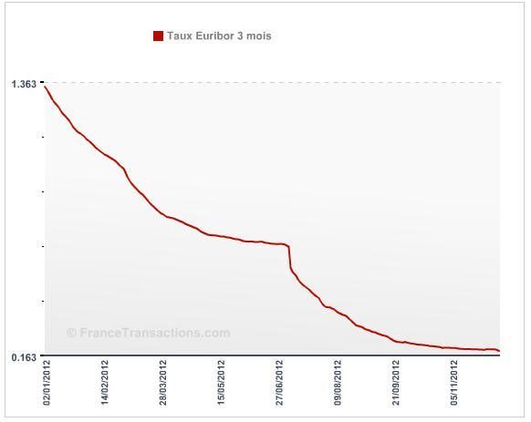 Epargne : Evolution des taux sur décembre 2012 Epargne : Evolution des taux sur décembre 2012