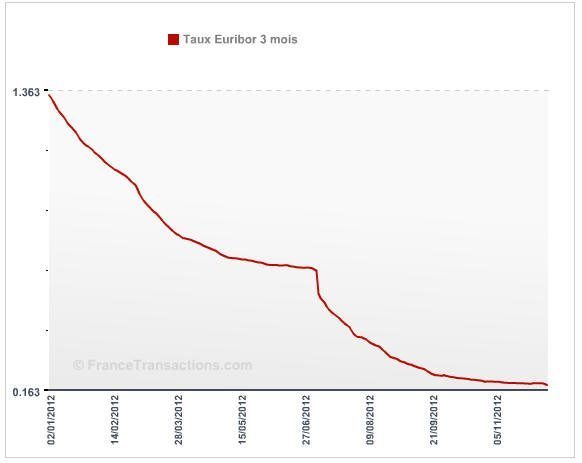 Epargne : Evolution des taux sur décembre 2012