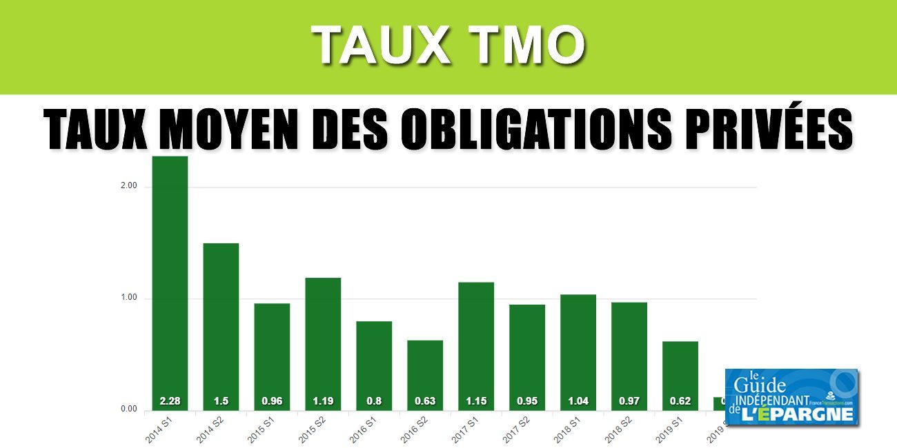 TMO : Taux Moyen des Obligations privées