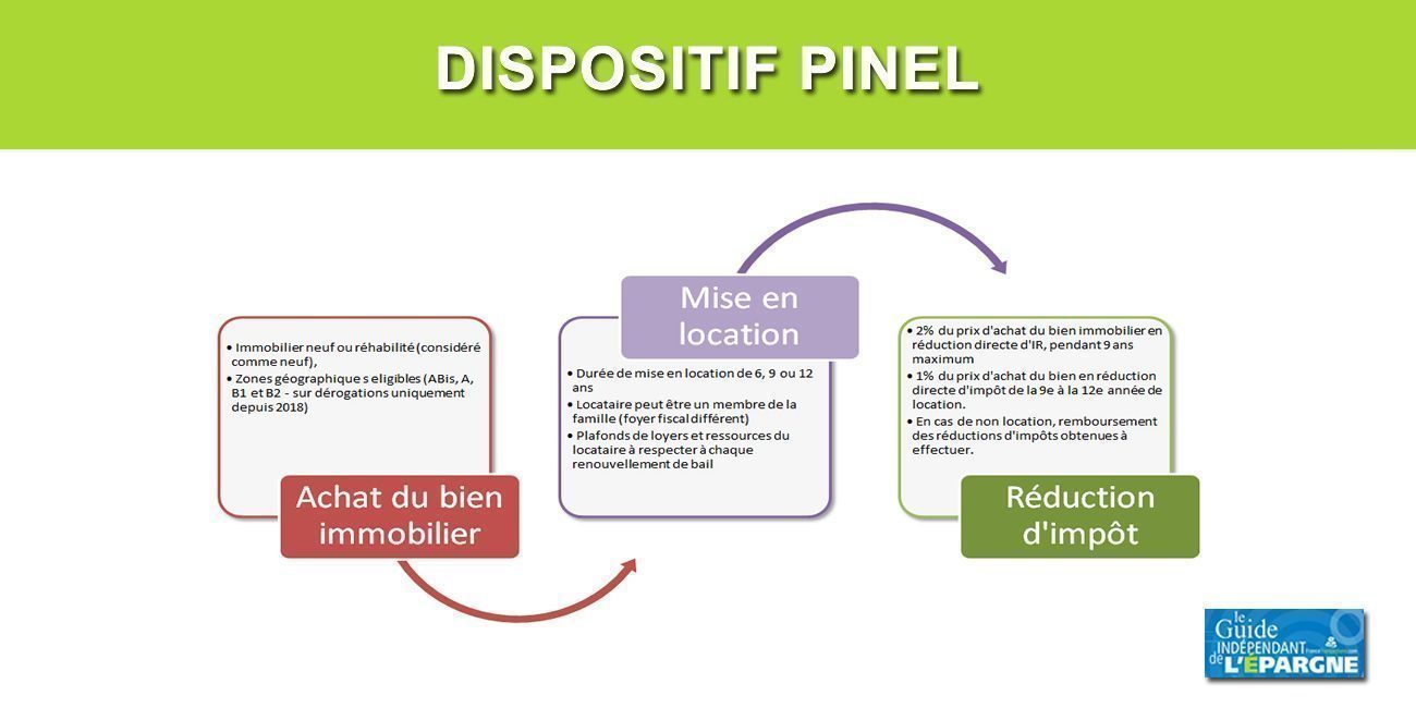 Dispositif Pinel : confirmation de sa prolongation jusqu'en 2022 mais avec un changement des règles