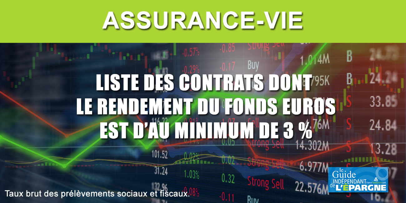 Assurance-vie, fonds euros : quels contrats dépassent les 3 % de rendement ?