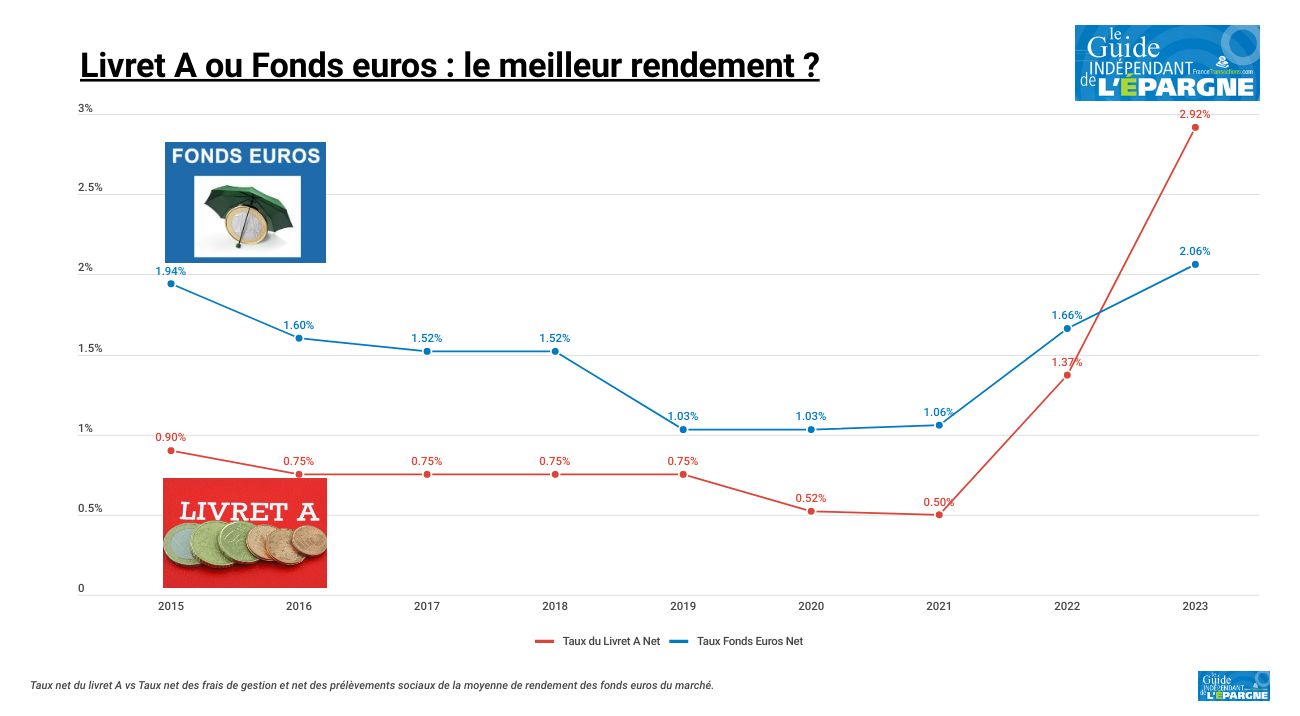 Assurance Vie ou Livret A : quel placement est le plus rentable ? En 2023 ? Sur 8 ans ?