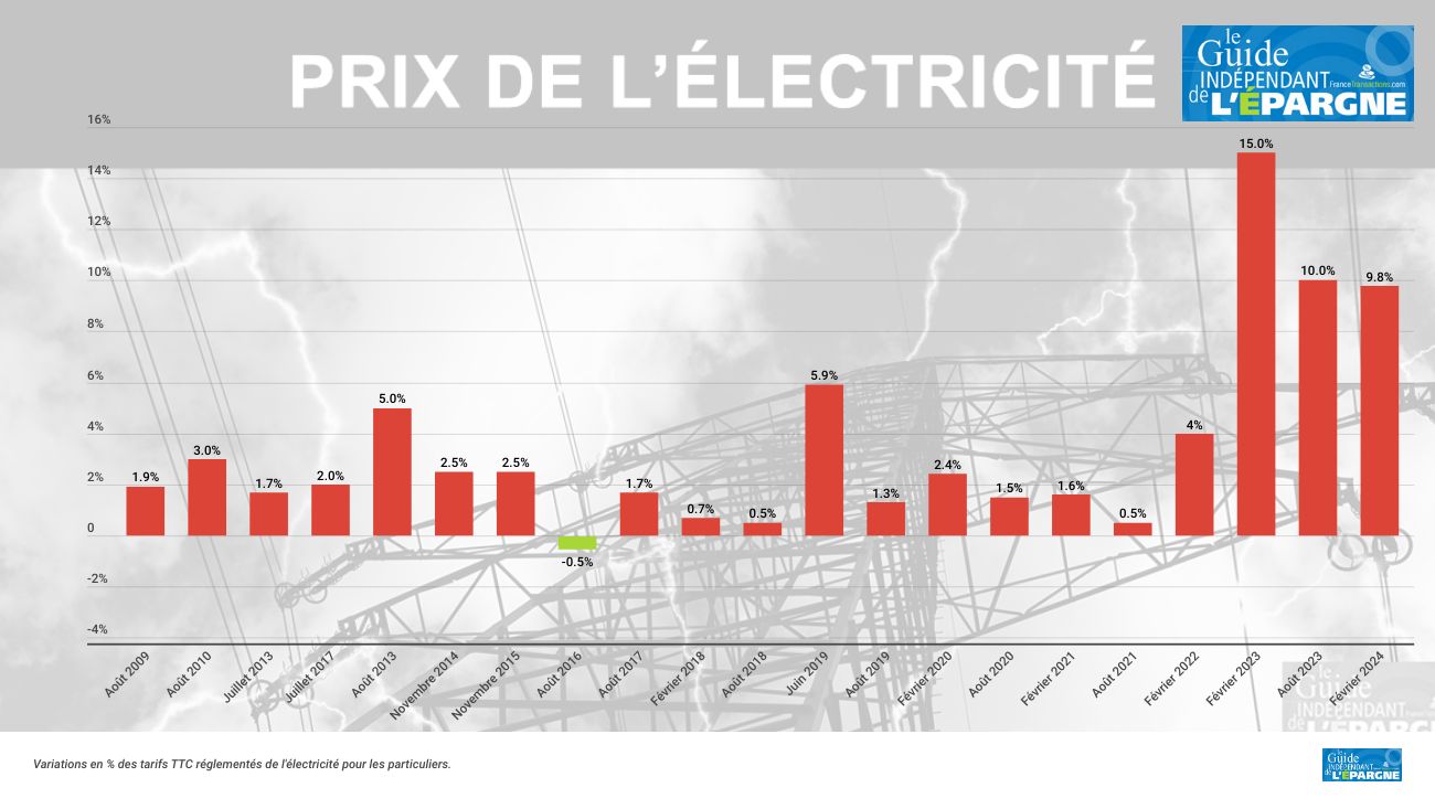 Prix de l'électricité : hausse de +8.6 % à +9.8 % au 1er février 2024