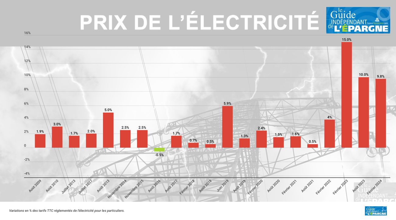 Prix de l'électricité : hausse de +8.6 % à +9.8 % au 1er février 2024 Prix de l'électricité : hausse de +8.6 % à +9.8 % au 1er février 2024