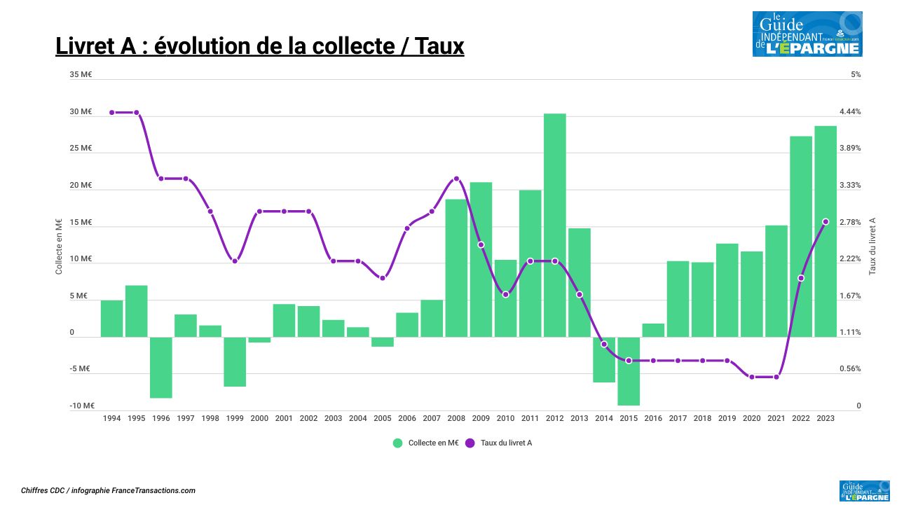 Les épargnants ont empoché plus de 15 milliards d'euros d'intérêts avec leurs livret A et LDDS en 2023 Les épargnants ont empoché plus de 15 milliards d'euros d'intérêts avec leurs livret A et LDDS en 2023