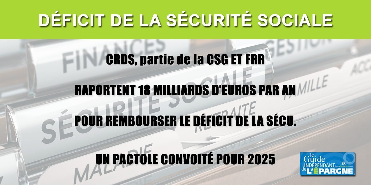 Déficit de la Sécurité Sociale : 90 milliards d'euros à rembourser en 4 ans, CRDS et CSG font recettes Déficit de la Sécurité Sociale : 90 milliards d'euros à rembourser en 4 ans, CRDS et CSG font recettes