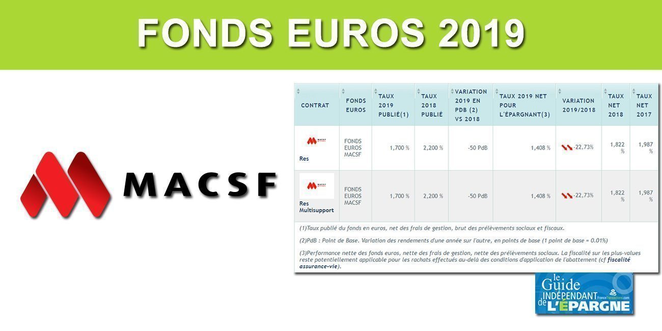 Assurance-Vie MACSF, taux 2019 de 1.70% sur le fonds en euros Assurance-Vie MACSF, taux 2019 de 1.70% sur le fonds en euros