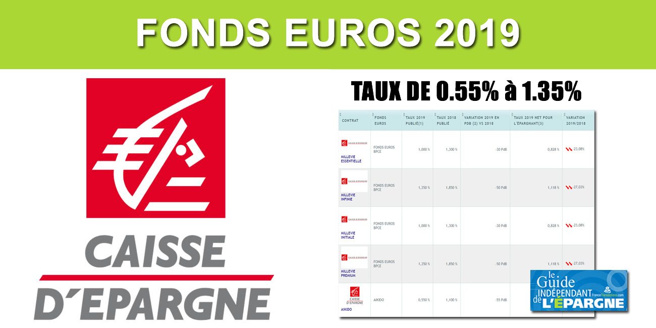 Assurance-Vie Caisse d'Épargne, taux 2019 des fonds euros, de 0.55% à 1.35%