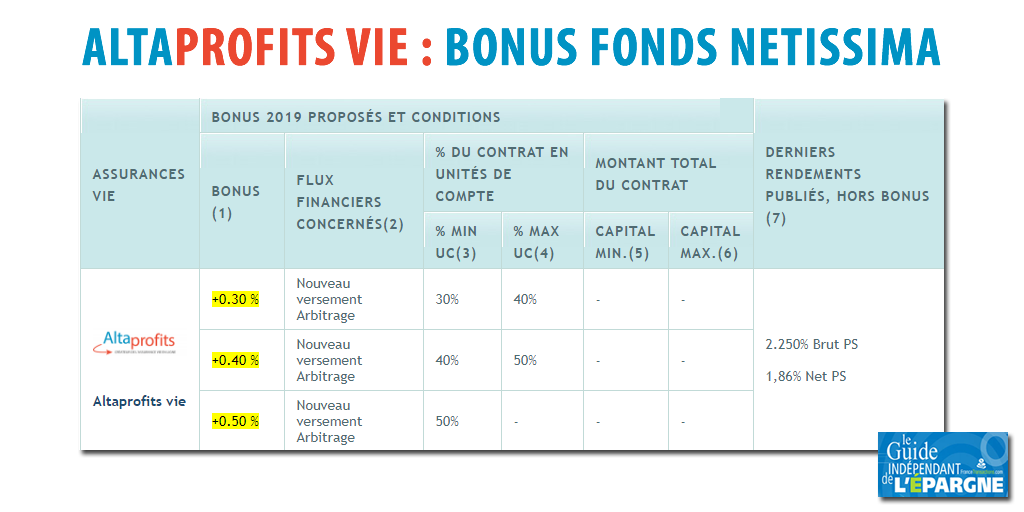 Assurance-Vie : bonus de rendement 2019 et 2020 de +0.30% à +0.50% sur le fonds euros Netissima General Vie chez AltaProfits