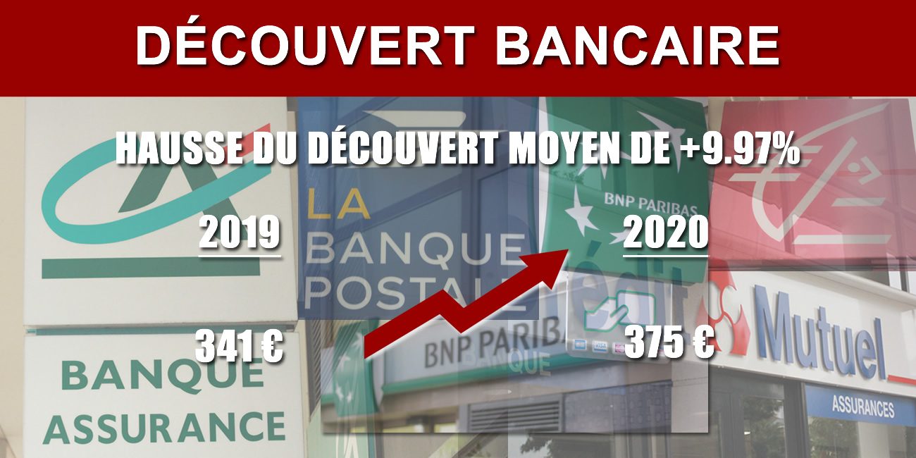 Banque : le découvert moyen augmente de près de 10% en 2020, pour passer à 375 euros Banque : le découvert moyen augmente de près de 10% en 2020, pour passer à 375 euros