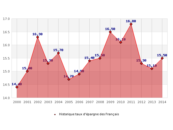 Quel est le taux d'épargne des Français en 2014 ?