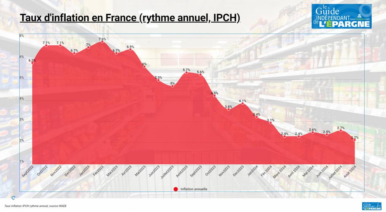 Les prix continuent d'augmenter, moins vite, l'inflation passe sous les 2% en août Les prix continuent d'augmenter, moins vite, l'inflation passe sous les 2% en août