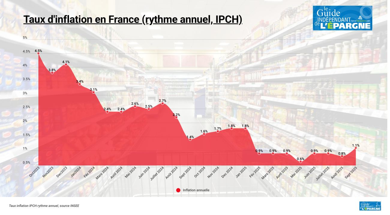 L'inflation en légère hausse au mois de septembre 2025 : +1.2% en rythme annuel L'inflation en légère hausse au mois de septembre 2025 : +1.2% en rythme annuel