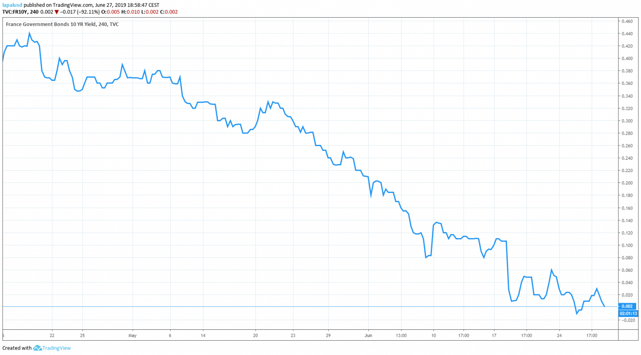 Taux des OAT 10 ans : nouveau record de faiblesse à -0,0035% en séance le 27 juin 2019 Taux des OAT 10 ans : nouveau record de faiblesse à -0,0035% en séance le 27 juin 2019